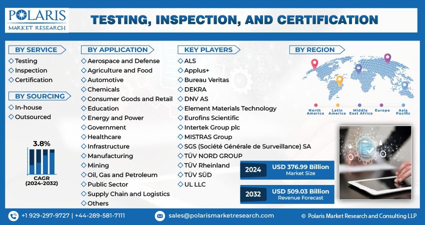 Testing, Inspection, and Certification Market Share